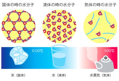 水結晶原理|水が凍るメカニズム